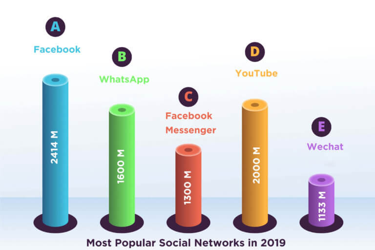 most popular social media networks in 2019