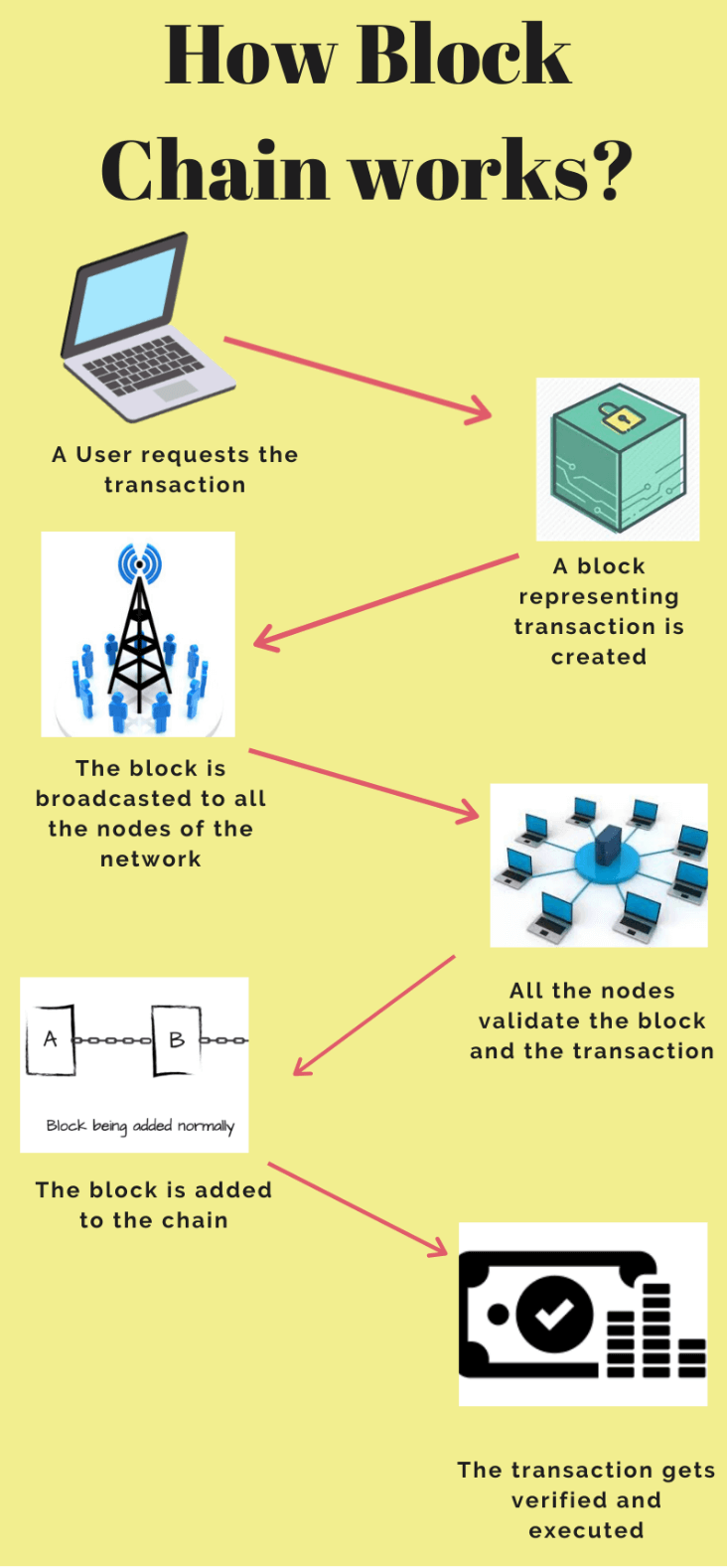 Blockchain Technology Infographics