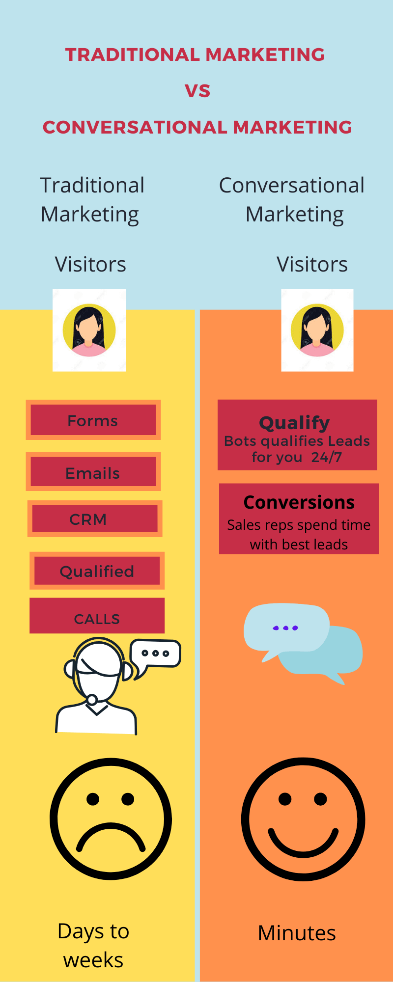 Traditional Vs Conversational marketing Infographic